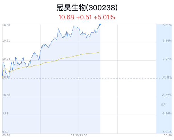 冠昊生物盘中大涨5.01% 主力流入1137万元_新浪财经_新浪网