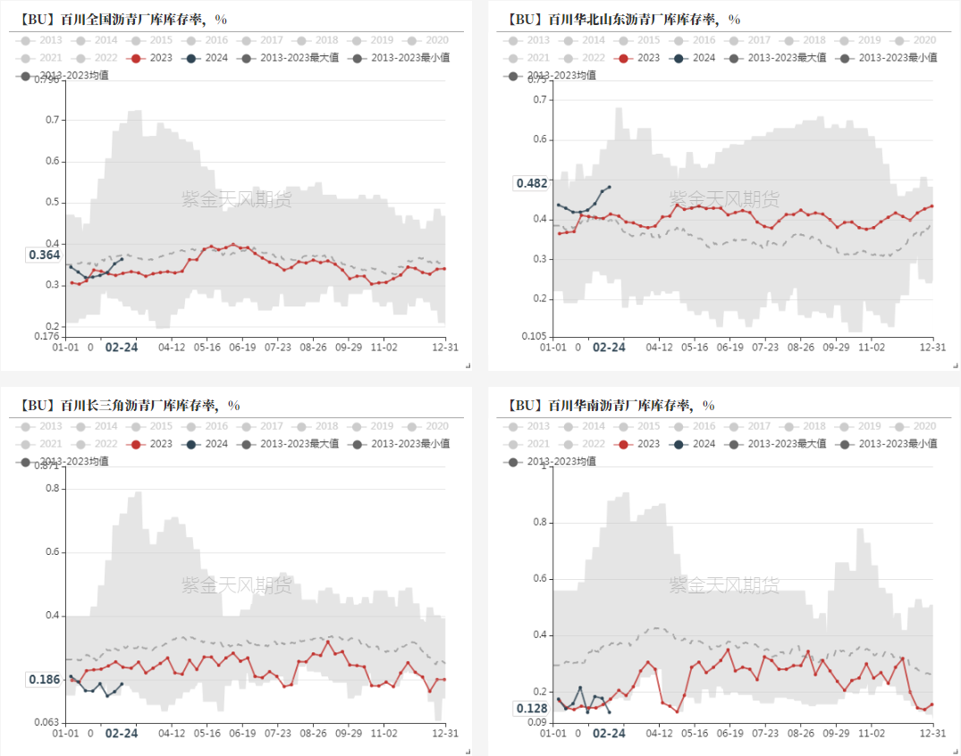 数据来源：百川，紫金天风期货