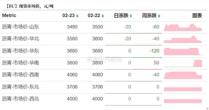 数据来源：卓创，wind，紫金天风期货