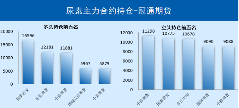 尿素现货报价下调,盘面偏弱运行