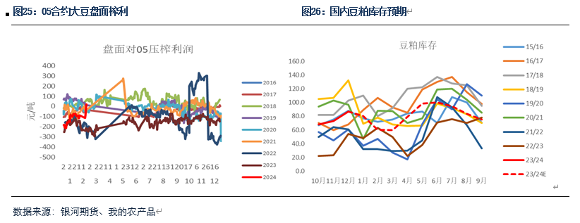 【粕类月报】春节期间外盘走弱 国内现货再迎压力