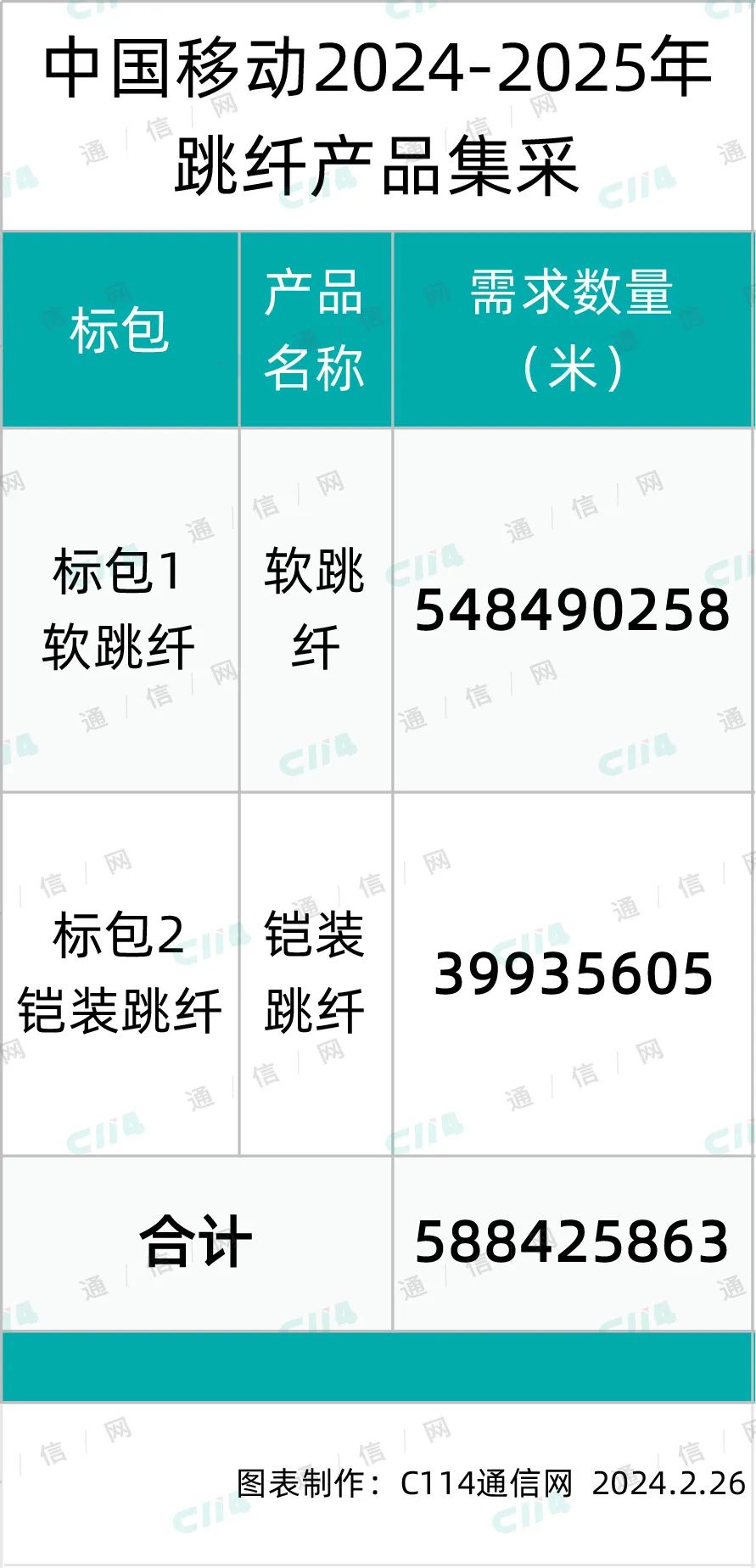 总规模58842.5863万米！中国移动启动跳纤产品规模集采