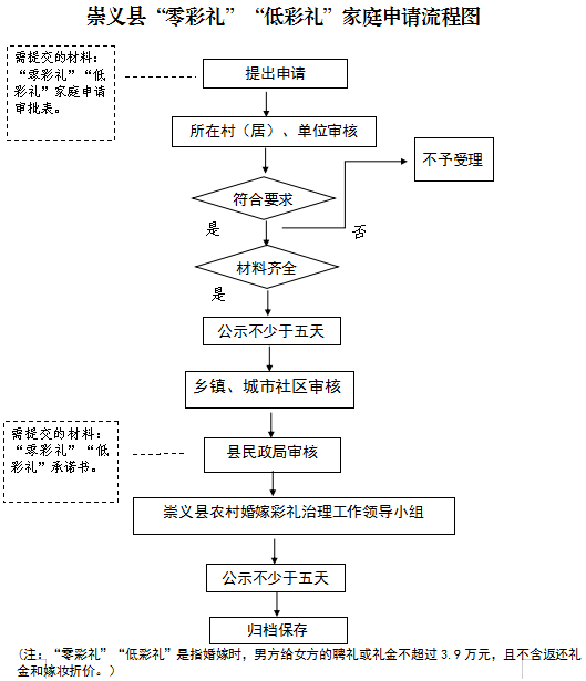 ▲崇义县“零彩礼”“低彩礼”家庭申请流程图。</p><p cms-style=
