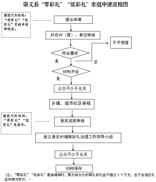 ▲崇义县“零彩礼”“低彩礼”家庭申请流程图。男方给女方的聘礼、体现了对新人的祝福。</p><p cms-style=