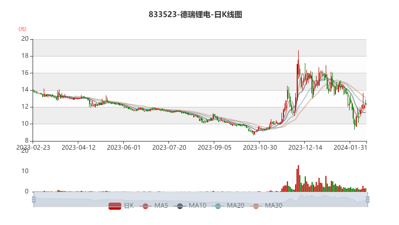 德瑞锂电:2023年净利5423.52万元 同比增长22.88%_新浪财经_新浪网