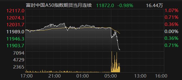富时中国a50指数期货主力合约跌幅扩大至1%_新浪财经_新浪网