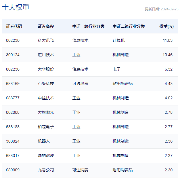 中证机器人指数重仓股