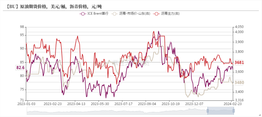 沥青:需求季节性低位