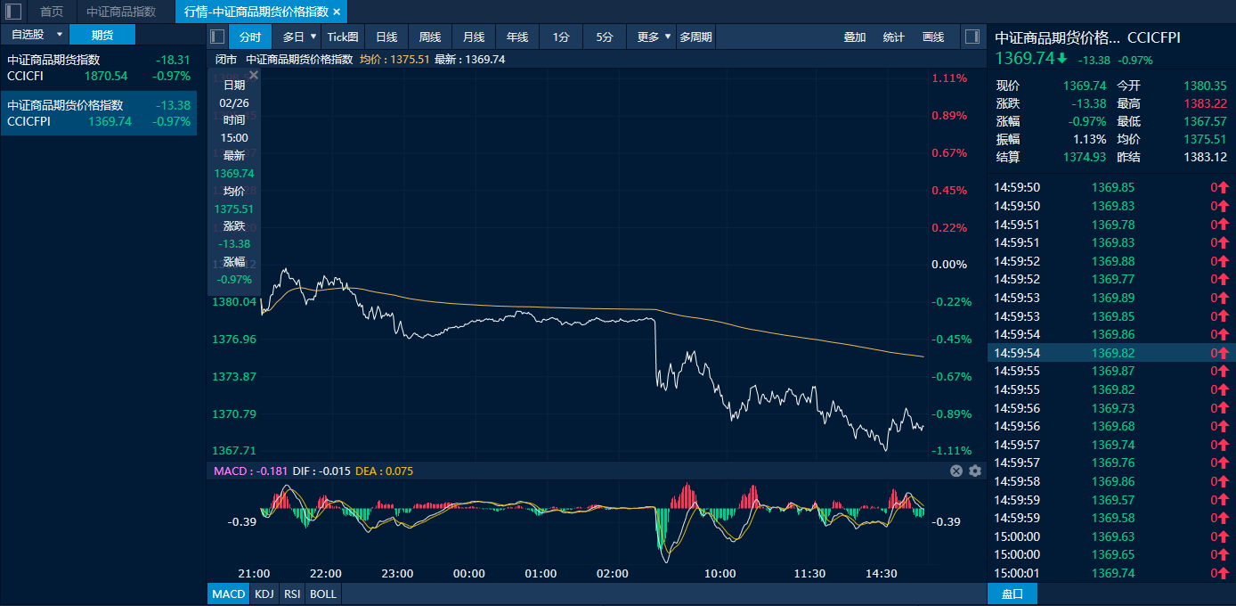 中证商品期货价格指数日内走势图（来源：新华财经专业终端）