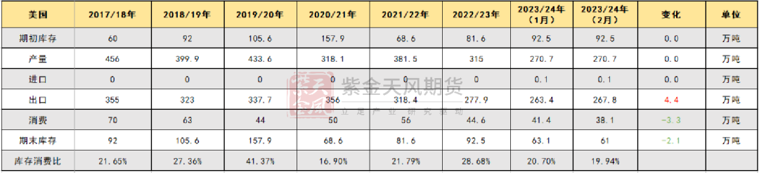 数据来源：紫金天风期货研究所