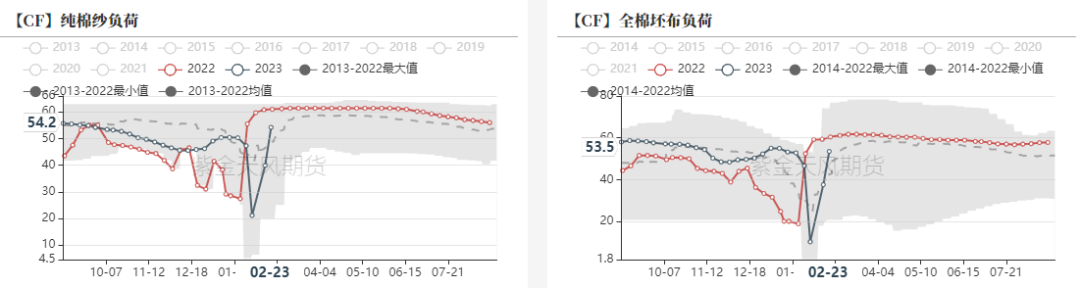 棉花:下游逐步复工,关注后续订单