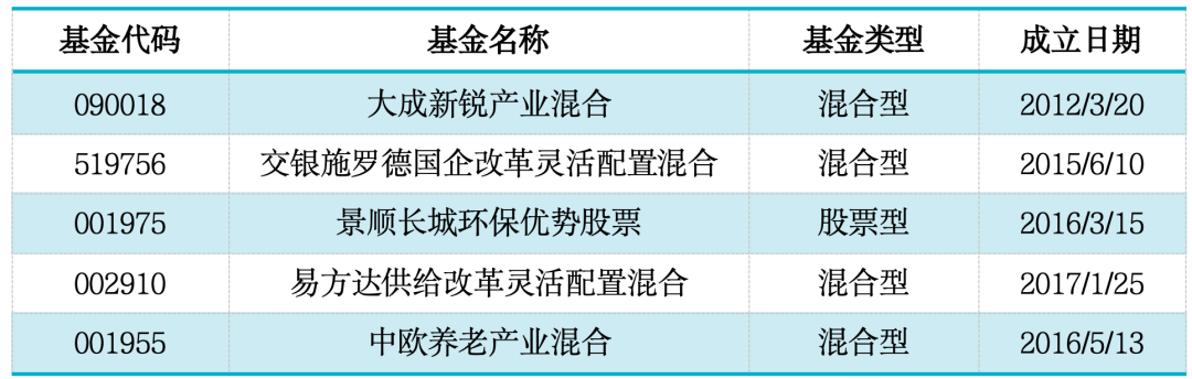 数据来源：济安金信基金评价中心