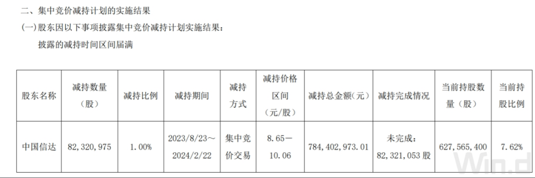 又有券商被减持！中国信达已减持方正证券8232万股股份