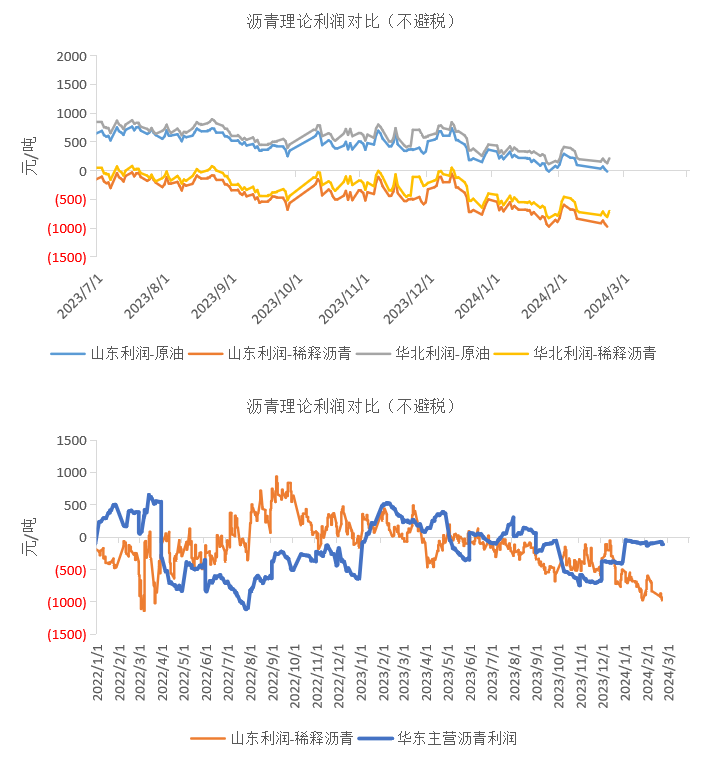 沥青:需求季节性低位