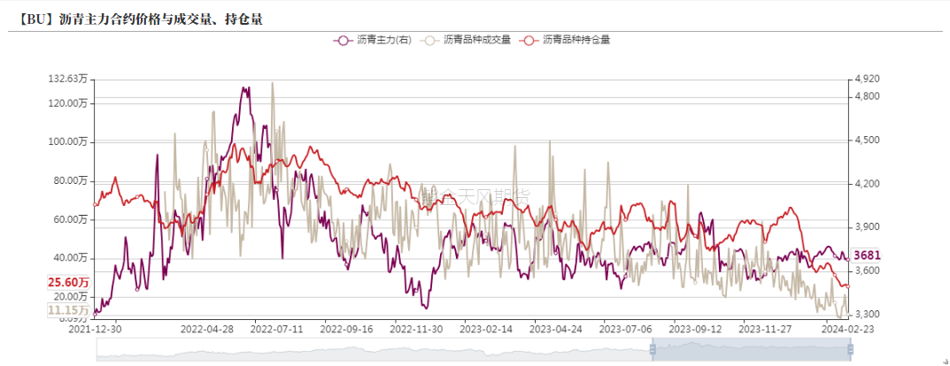 沥青:需求季节性低位