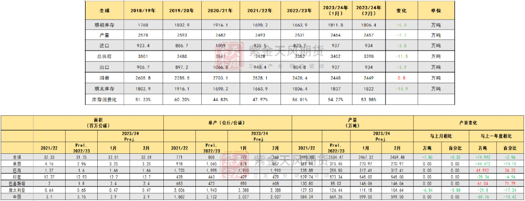 数据来源：USDA 紫金天风期货研究所