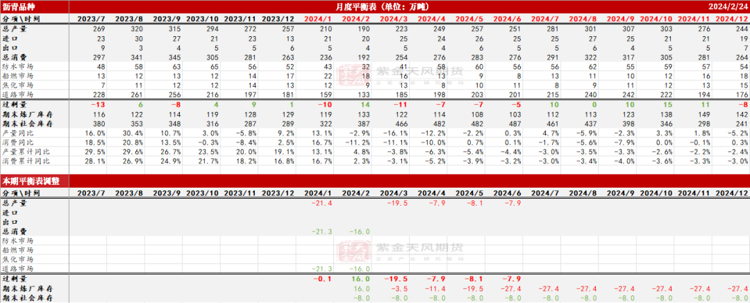 数据来源：百川，紫金天风期货