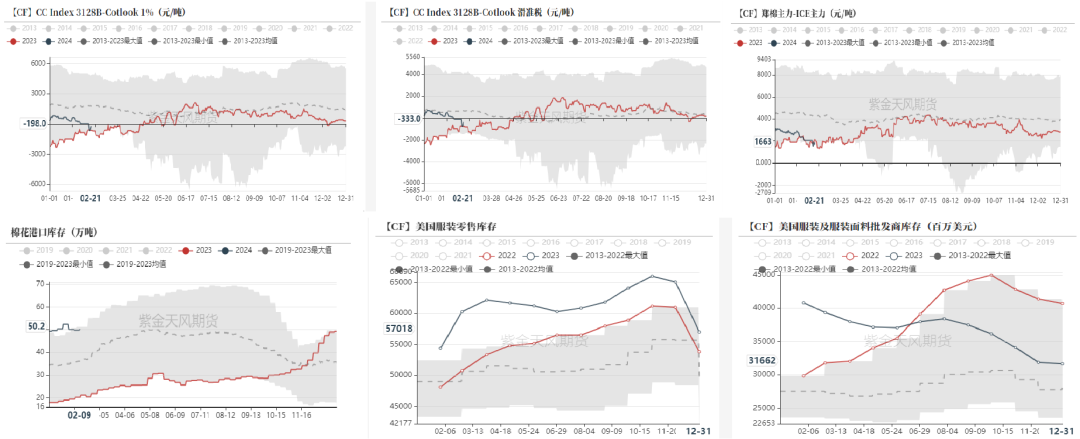 数据来源：紫金天风期货研究所