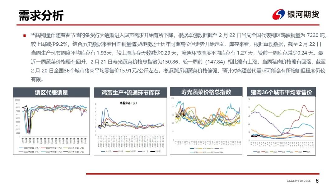 【鸡蛋周报】开市价格重心较低 等待市场变化