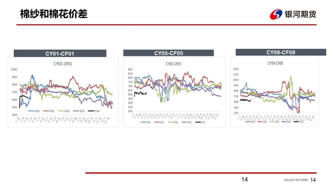 【棉系周报】下游端谨慎为主 棉花价格走势震荡