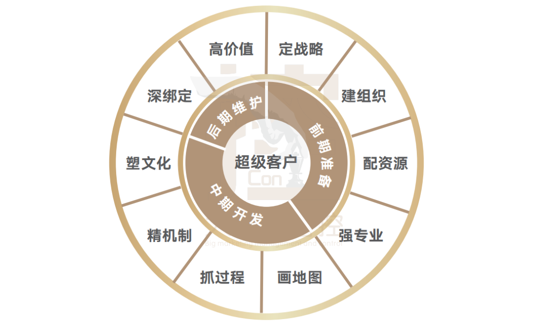 大客户管理,就是抓住最关键的1% | 附10条建议