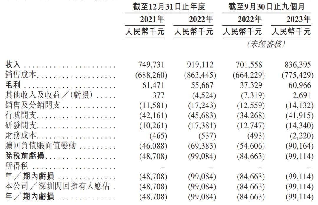 闪回科技冲刺港股:9个月亏损9911万 小米与顺为是股东|shs_新浪财经