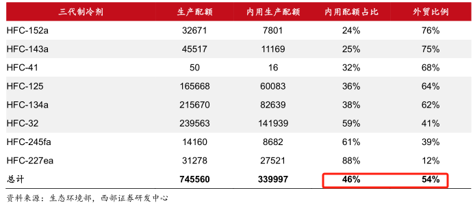 （图源：西部证券）