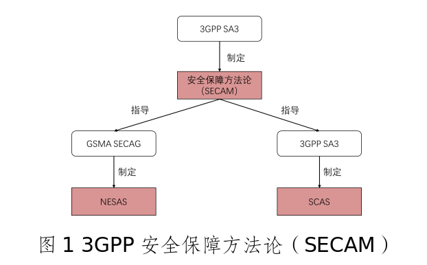 5G虚拟化网元安全保障技术与标准体系