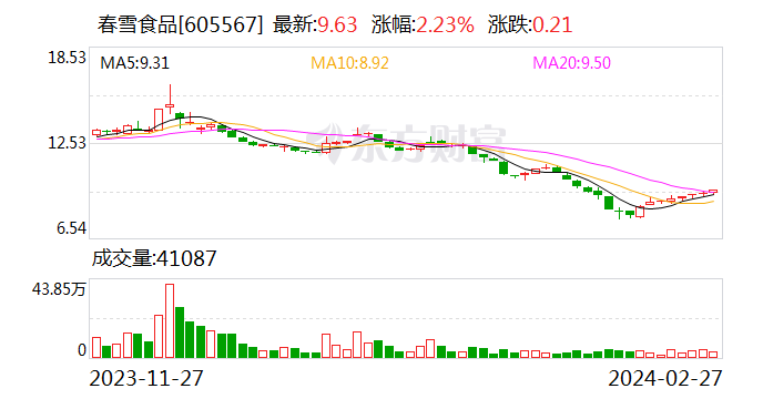 23%)集团股份有限公司发布公告称,截至2024年2月24日,股东烟台天自