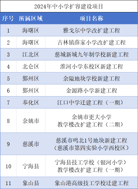 余隘地块学校新建工程,金源路小学新建工程,江口中学迁建工程(一期)