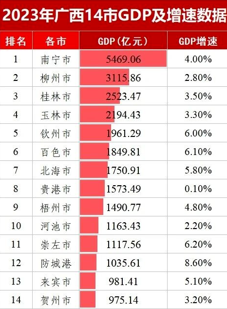 数据来源：各市统计局。广西头条NEWS供图