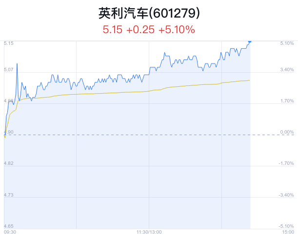 10% 股价创1月新高|英利汽车_新浪财经_新浪网