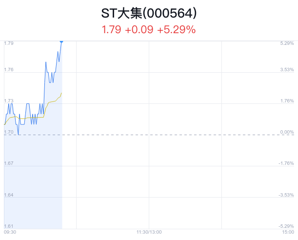 st大集盘中涨停 主力净流入2374万元_新浪财经_新浪网