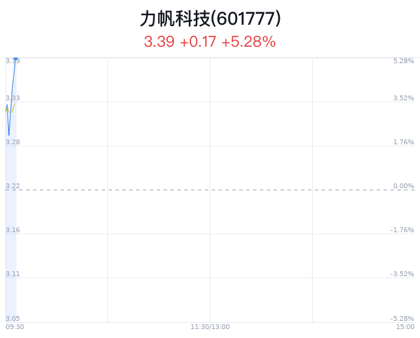 力帆科技盘中大涨5.28% 股价创1月新高_新浪财经_新浪网