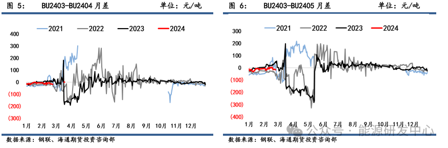 【沥青周报】春节后沥青供需双弱,库存出现大幅累库