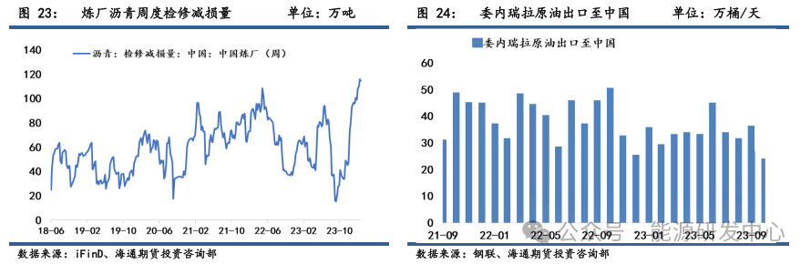 【沥青周报】春节后沥青供需双弱,库存出现大幅累库