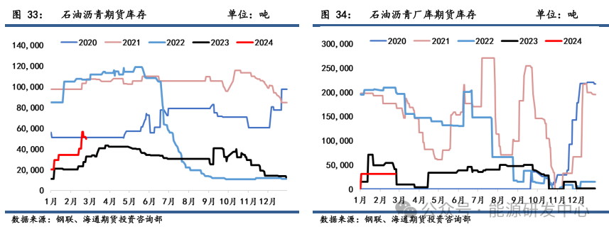 【沥青周报】春节后沥青供需双弱,库存出现大幅累库
