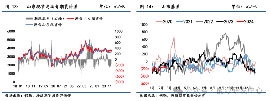 【沥青周报】春节后沥青供需双弱,库存出现大幅累库