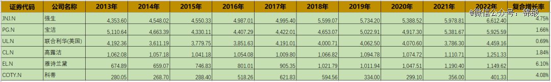 图：6家跨国化妆品公司营收及CAGR，来源：锦缎研究院