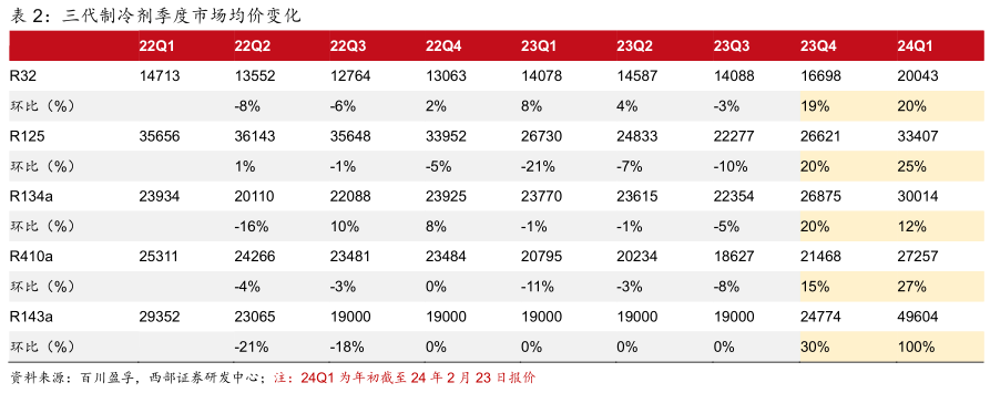 （图源：西部证券）