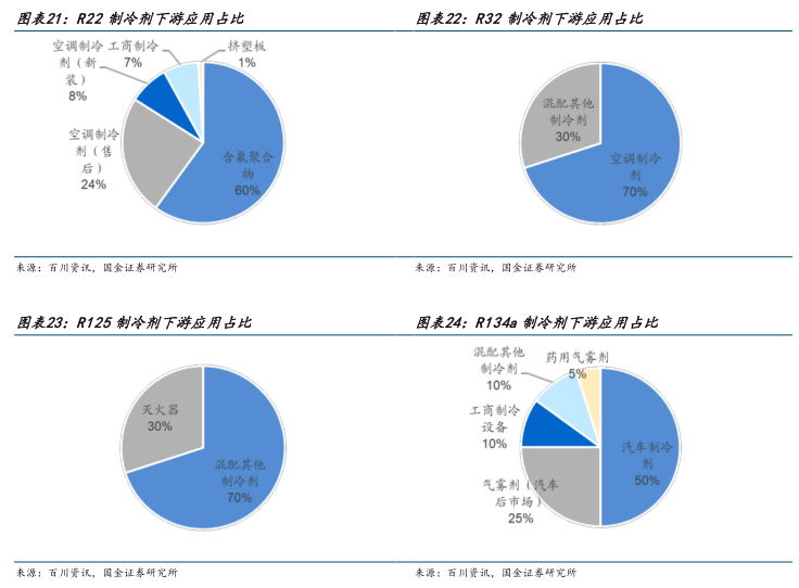 （图源：国金证券）