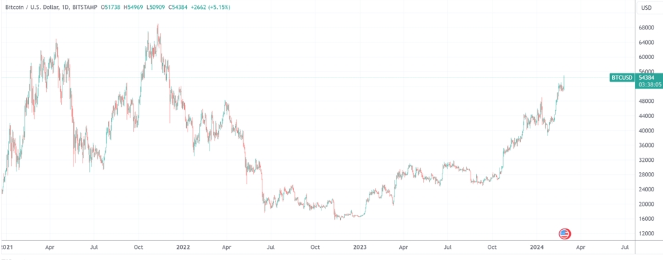 (比特币日线图,来源:TradingView)