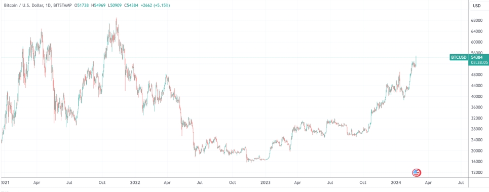 （比特币日线图，来源：TradingView）