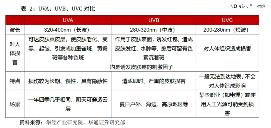 图：紫外线划分，来源：公开网络