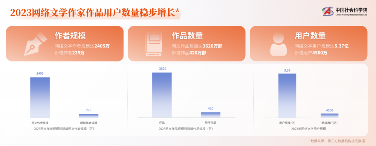 图片来源:《2023中国网络文学发展研究报告》截图