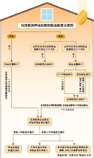 北京拟将租房押金租金纳入监管_新浪财经_新浪网