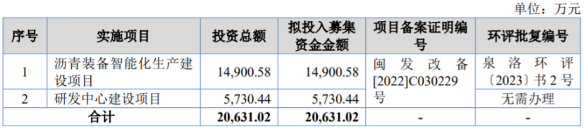 募资使用情况，图片来源：招股书