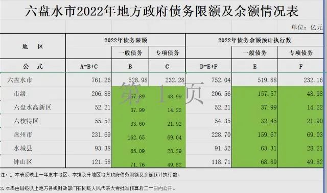 陷入“拖欠女企业家工程款”风波，六盘水水城区财政和债务形势如何？|债务