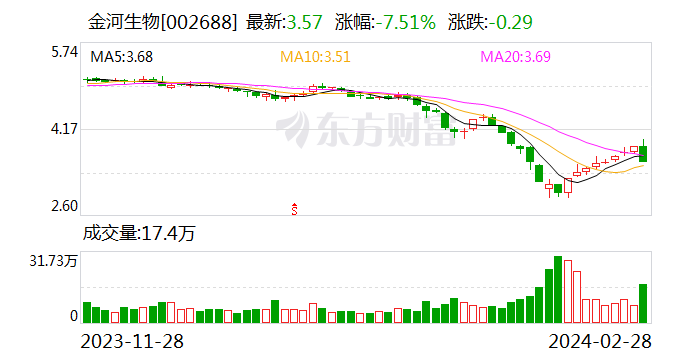 2月27日,金河生物(3.570,-0.29,-7.51%)(002688.sz,股价3.