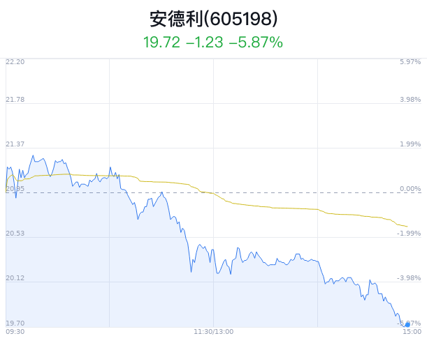 安德利盘中大跌5.01% 主力净流入83万元_新浪财经_新浪网